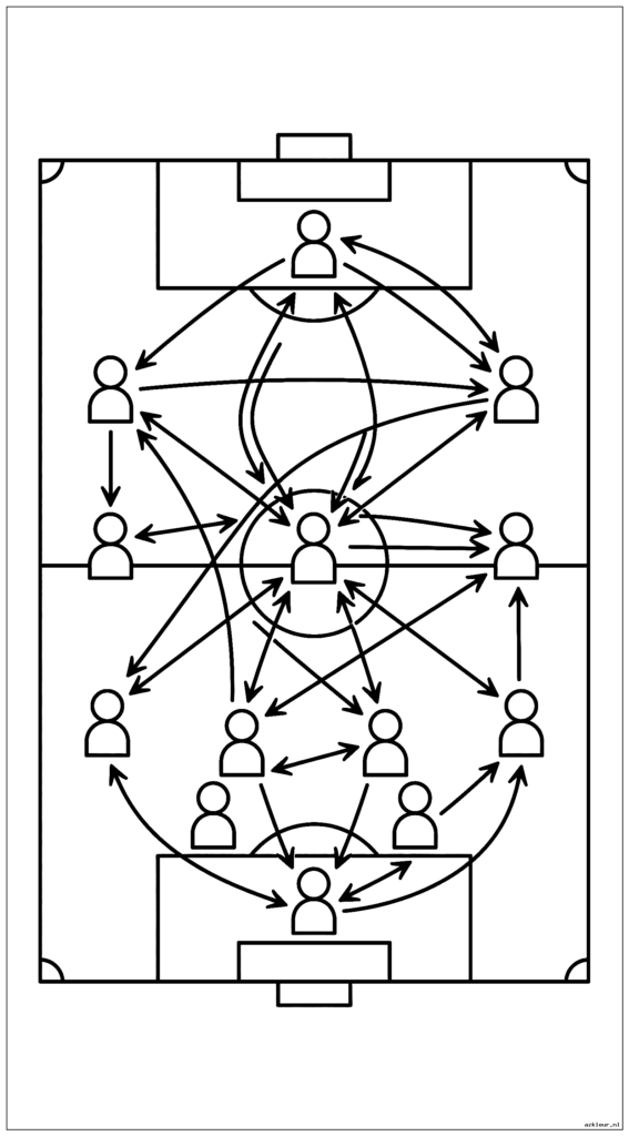 Complex voetbalteamformatiediagram met passerende lijnen en tactische pijlen